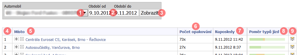 Statistiky - Výdaje a příjmy 1. Automobil - pole pro výběr automobilu z rozbalovacího seznamu 2. Období - výběr počátečního a koncového data období pro zpracování statistiky 3.