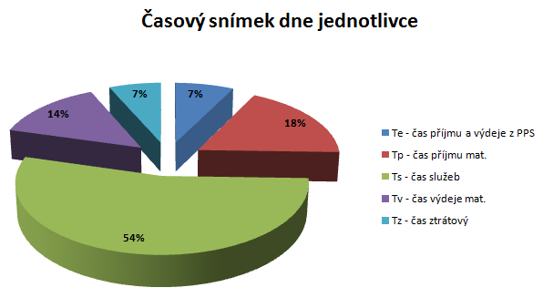 Tp čas příjmu materiálu jde o fyzický příjem materiálu či zboţí, Ts čas služeb spadají sem veškeré prováděné sluţby, a to zaskladnění materiálu, různé poţadavky na materiál, hledání materiálu,