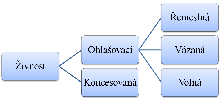 živnosti volné u této živnosti není jako podmínka provozování živnosti odborná způsobilost stanovena.