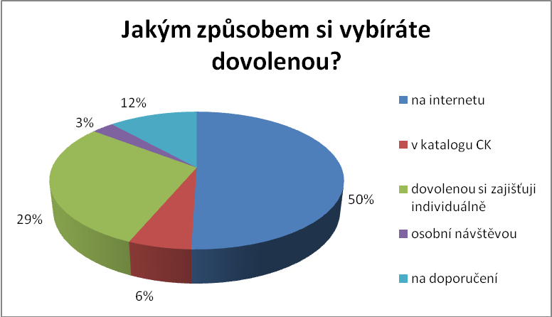 Obr. 3.6: Způsob výběru dovolené Vlastní zpracování Třetí velkou skupinou jsou respondenti, kteří preferují výběr dovolené na doporučení rodiny, přátel či známých (12 % ze všech dotázaných).