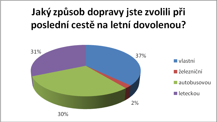 Obr. 3.11: Navštívená země při poslední letní dovolené Vlastní zpracování Obr. 3.12: Doprava na poslední letní dovolenou Vlastní zpracování devším respondenti, kteří cestují po ČR nebo do okolních států.