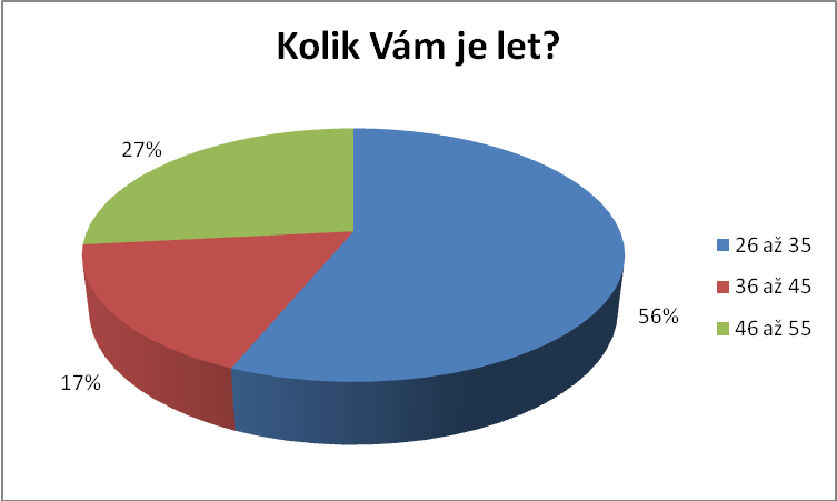 Analýza respondentů z hlediska věku, pohlaví a dalších faktorů Dotazníkového šetření se účastnilo celkem 105 respondentů v cílové skupině, z toho bylo zastoupeno 26 mužů a 79 žen.