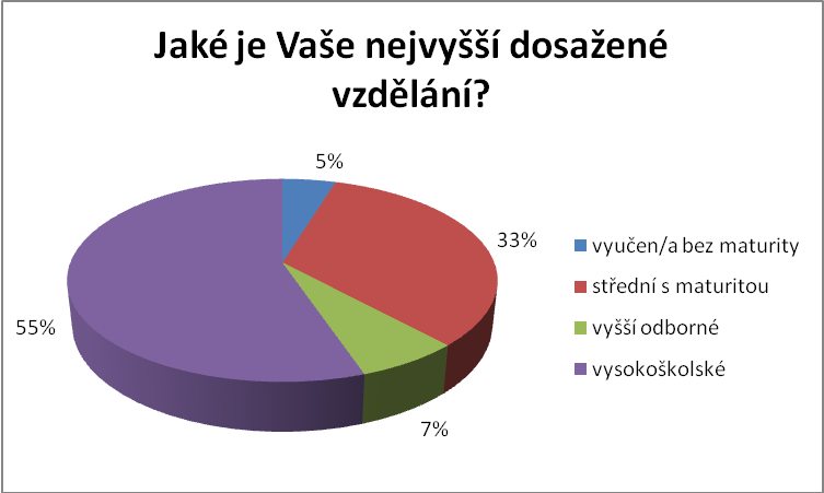 Obr. 3.14: Ekonomická aktivita respondentů Vlastní zpracování dotázaných má pouze výuční list.