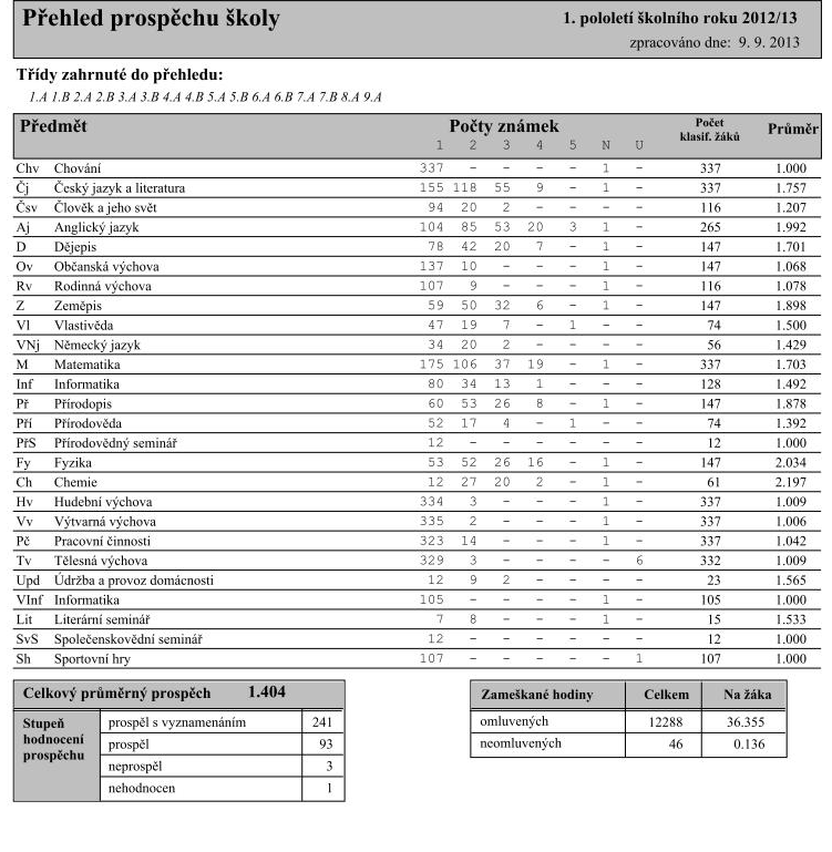 K 30. 9. 2012 bylo ve škole evidováno 340 žáků, z toho 48 žáků mělo trvalé bydliště mimo Brušperk (nejvíce pak z Krmelína). Formou individuální integrace (IŽ) v běžné škole bylo k 30. 9. 2012 vzděláváno 10 žáků (viz podrobnosti v níže uvedené kapitole Výchovné poradenství).