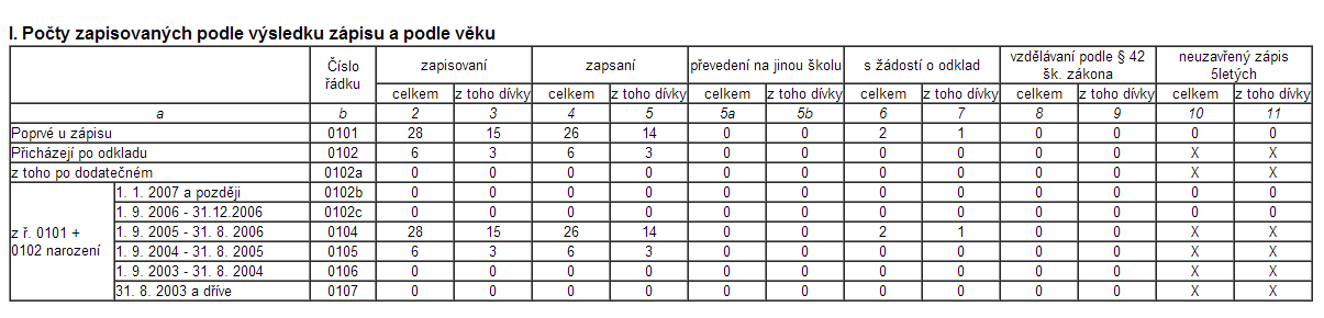 platů a statistiky provádí smluvně KVIC Frýdek-Místek. Práce mzdové agendy návazné na účetnictví, styk s bankou, správou sociálního zabezpečení a zdravotními pojišťovnami zajišťuje účetní školy.