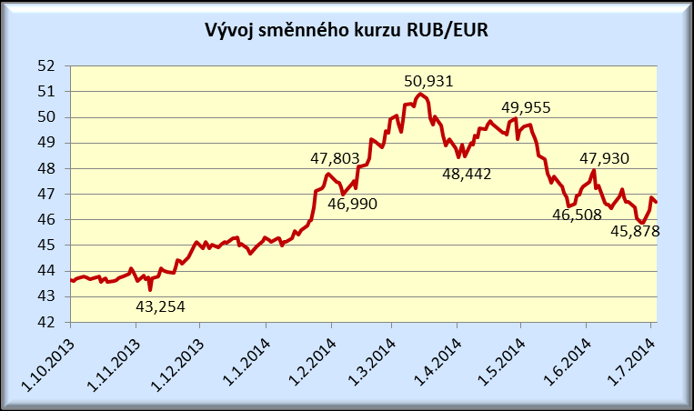 V eurozóně, stejně jako v České republice, zpomalila aktivita výrobního sektoru na 51,8 bodu oproti květnovým 52,2 bodu.