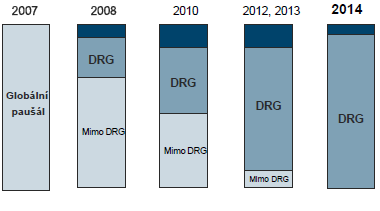 kde je referenčním obdobím rok 2014 B/ Kombinovaný mechanismus úhrady Individuálně smluvně sjednaná složka úhrady (KS/KV, koronární stenty)