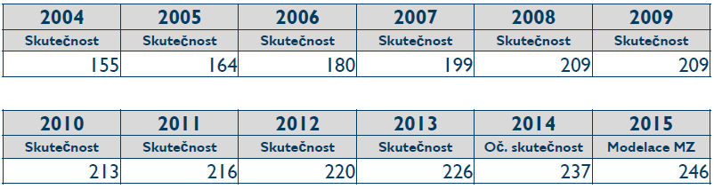 Úhradová vyhláška 2015: příjmy a zdroje systému v roce 2015 Očekávaná skutečnost příjmů systému v. z. p. v 2014 ve výši 237 mld. Kč (BGT 234,9: +6,1/ +4,7 mld. Kč) vs. 2013 (+5%), vs.