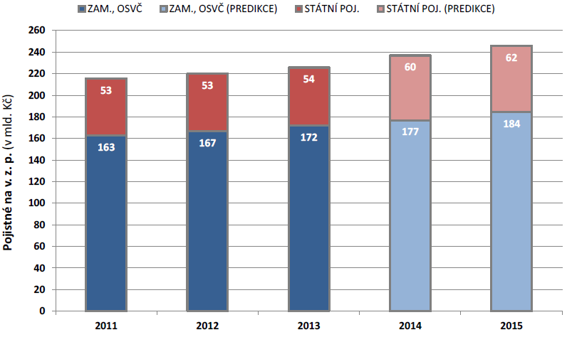 Úhradová vyhláška 2015: příjmy a zdroje systému v roce 2015 II Zdroj: