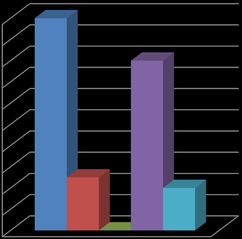 Otázka č. 4 Které screeningové programy znáte? 35 3 25 2 25 33 Kolorektální screening Mammografický screening Cerebrální screening 15 1 7 Onkologický screening 5 Graf č.