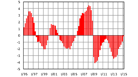 GRAF 12: Meziroční vývoj reálného HDP ve 2. čtvrtletí 2015 v EU Pramen: Eurostat (14. 8.