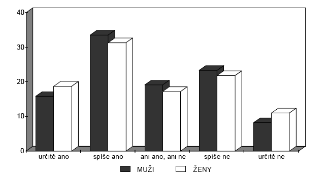 Graf č. 2: Míra souhlasu s výrokem: Je-li žena zaměstnaná na celý úvazek, rodina tím v zásadě trpí (dle genderu v %). Zdroj: Čermáková, M. Rodina a měnící se gender role sociální analýza české rodiny.