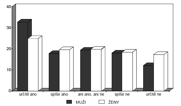 Graf č. 4: Míra souhlasu s výrokem: Není správné, aby byl muž doma s dětmi a žena chodila do práce (dle genderu v %). Zdroj: Čermáková, M. Rodina a měnící se gender role sociální analýza české rodiny.