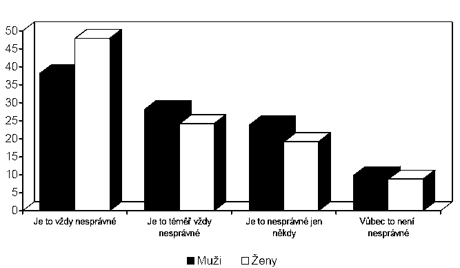 Graf č. 6: Manželství a nevěra dle genderu v %. Zdroj: Čermáková, M.