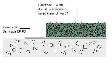 9 Barrikade EP MAXI SCREED - vysoce zatížitelná epoxidová nosná vrstva > 6 mm 10 mm Křemičité plnivo 0,6-1,2 1 7,- 7,- Barrikade EP-SL 600 A+B+C 3.20 190,- 608,- Spec směspísků 0 3,5 mm 22.