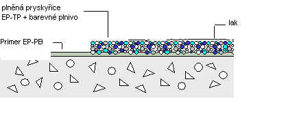 10 Barrikade EP Compact dekorativní stěrka s probarveným plnivem pro strojní zpracování 2.5 mm Barrikade EP TP A+B 0.35 315,- 110,- Barevné plnivo 1.20 20,- 24,- Barrikade EP TP A+B 0.