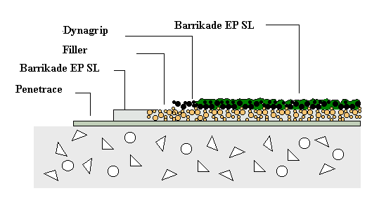 8 Barrikade EP Multi HD - vysoce zatížitelná epoxidová protiskluzová stěrka 4.0 mm Barrikade EP-SL1500 cz A+B+C 3.80 151,- 574,- Dynagrip 16mesh 8.00 51,- 408,- Barrikade EP-SL1500 cz A+B+C 1.