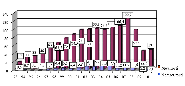 2. Dosavadní vývoj leasingu v ČR 2.1. Vývoj leasingového trhu od roku 1993 Uţ od počátku vzniku samostatné České republiky v roce 1993 objem financování movitostí stoupal aţ do roku 2003.