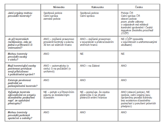 Pravomoci policistů a celníků při policejních a celních kontrolách v Německu, Rakousku a Česku. Buďte připraveni na kontrolu.