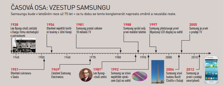 40 Vlastní práce Naprosto přelomovým rokem se stává rok 1969. Je to ale rok, kdy Lee Byungchull zakládá společnost Samsung Electronics, která dnes generuje kolem 70 % obratu celé skupiny Samsung.
