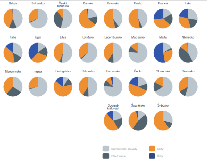 5. Význam platebních nástrojů v zemích Eurozóny Zdroj: EVROPSKÁ RADA PRO PLATEBNÍ STYK (EPC).