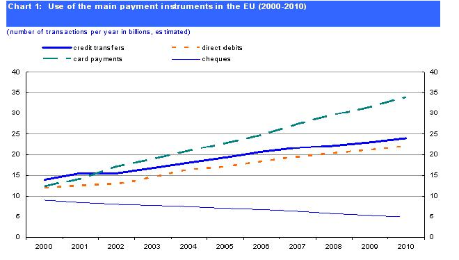 8. Používání platebních instrumentů v rámci celé EU Zdroj: EUROPEAN CENTRAL BANK: PRESS RELEASE.