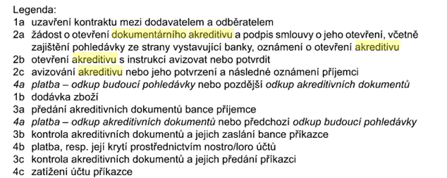 Dokumentární akreditiv (Letter of Credit L/C): Představuje dokumentární závazkový platební instrument.