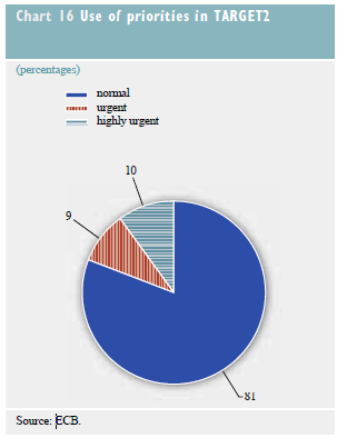 Obrázek 6-1: Obrat v systému TARGET2 Obrázek 6-2: Užití prioritních plateb v systému TARGET2 Zdroj: TARGET ANNUAL REPORT. Financial stability review European Central Bank [online]. 2010 6.3.