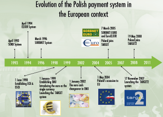 Pro fungování platebních a vypořádacích systémů je nejdůležitějším orgánem centrální banka a Národní Clearing House (KIR), který zodpovídá za transakce o malých objemech.