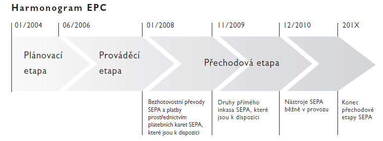 7.1. Etapy zavádění SEPA Tvorba projektu SEPA byla zahájena v roce 2002. Je patrné, že z hlediska širokého záběru do mnoha zemí, je záležitost zavádění na několik let.