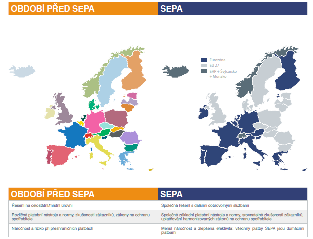 Obrázek 7-2: Vize SEPA Zdroj: EVROPSKÁ RADA PRO PLATEBNÍ STYK (EPC). Proč nečekat se zaváděním systému SEPA: Informace pro VEŘEJNÝ SEKTOR [online]. 2009 7.2. Nástroje SEPA EPC definovala pravidla pro bezhotovostní úhrady SEPA, pravidla pro přímá inkasa SEPA a rámec SEPA pro platební karty.