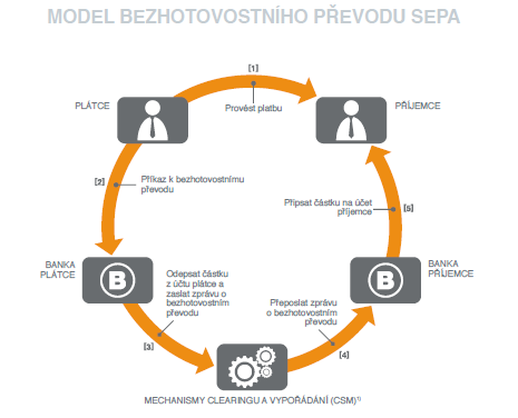 Obrázek 7-3: Model bezhotovostního převodu SEPA Zdroj: EVROPSKÁ RADA PRO PLATEBNÍ STYK (EPC). Proč nečekat se zaváděním systému SEPA: Informace pro VEŘEJNÝ SEKTOR [online].