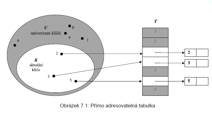 3. Struktury vhodné pro fyzickou implementaci relačních dat v SŘBD 3.