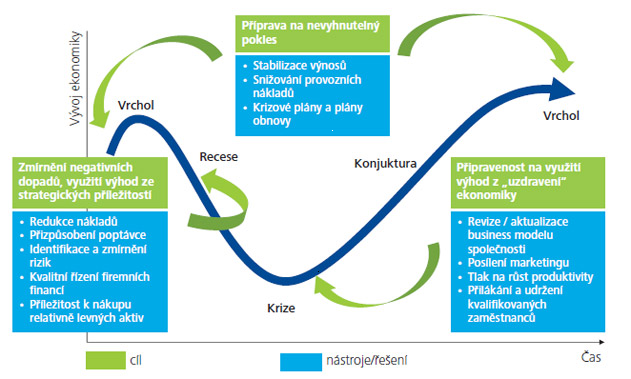 graf 1.1. Hospodářský cyklus, zdroj: www.deloitte.com 1.3. Typy cyklů z hlediska délky trvání 5 Krátkodobé cykly zásob, tzv. Kitchinovy v trvání 3 až 18 měsíců.