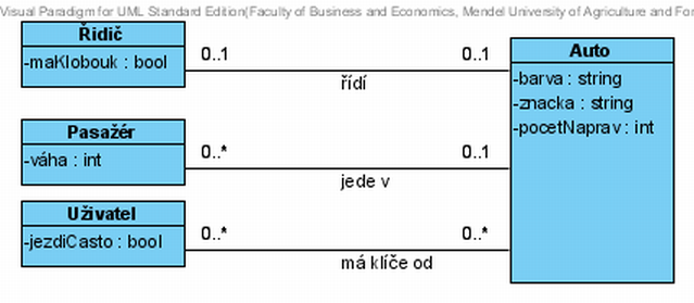 Vztahy 9 Řešený příklad k procvičení Definujte třídu Auto a další tři třídy osob tak, aby každá z nich byla ke třídě Auto vázána asociací s jinou násobností.