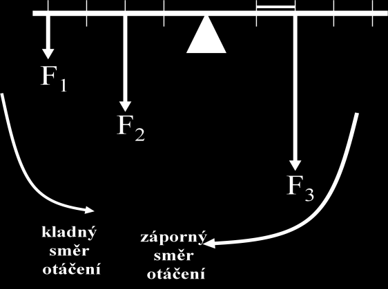 Cvičení Moment síly vzhledem k ose otáčení 1. Ve vrcholech čtvercové desky o straně a = 40 cm působí síly 1, 2, 3 o stejné velikosti 10 N.