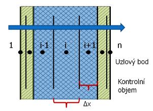 A.5.2. Simulační software BSim 2002 Simulační software je založen na nestacionárním řešení tepelných a vlhkostních bilancí. Okrajové podmínky si uživatel definuje sám.