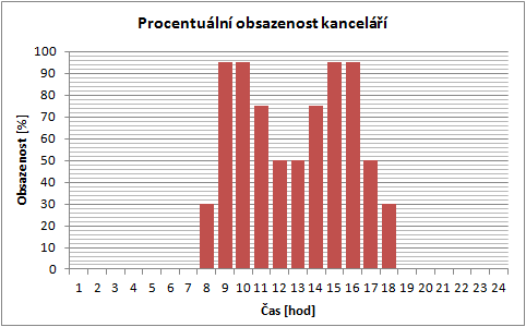 Tab. 2: Požadovaná teplota systémem MaR ve využívaných prostorách v letním období Tab. 3: Požadovaná teplota systémem MaR v nevyužívaných prostorách v zimním období Tab.