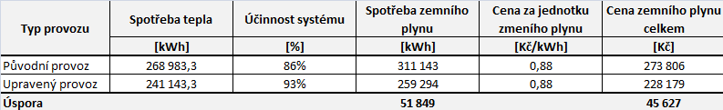 B.3.2. Omezení doby provozu vzduchotechnických jednotek Vzduchotechnické jednotky jsou v provozu 11 hodin denně.