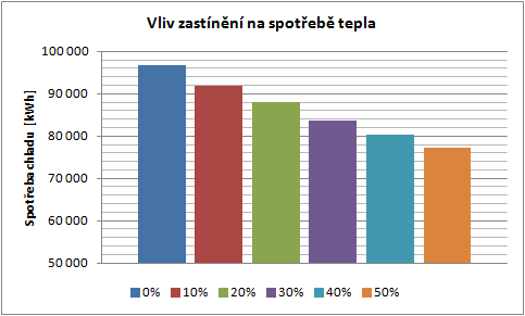 B.3.3. Opatření pro úsporu energií v letním období Protože v objektu nejsou instalovány