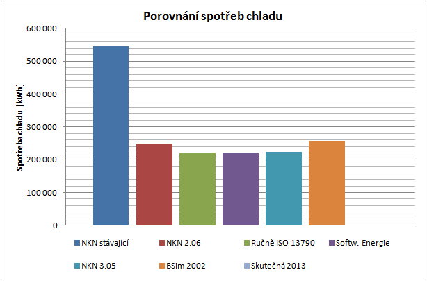 B.5. Porovnání spotřeb energií B.5.1.