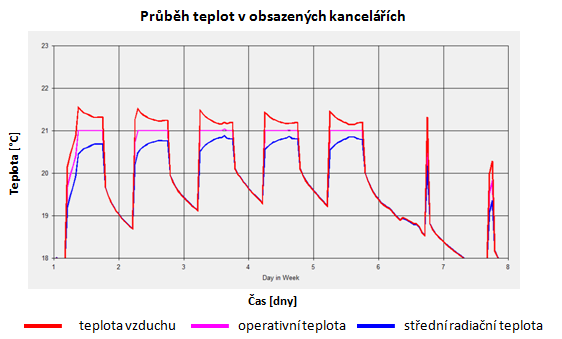 B.5.3. Závislost spotřeby tepla na operativní teplotě Je provedeno srovnání spotřeby tepla pro různé požadované operativní teploty v interiéru během otopného období.