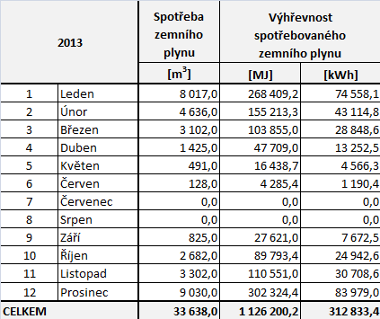 C. EXPERIMENTÁLNÍ A SIMULAČNÍ ŘEŠENÍ, ZPRACOVÁNÍ VÝSLEDKŮ C.1. Zpracování stávajících experimentů C.1.1. Odečet spotřeby tepla Odečet spotřeby tepla je realizován dvěma způsoby odečetem z patrových kalorimetrů a z hlavního plynoměru.