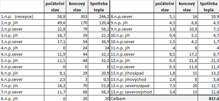 Tab. 14: Výňatek z odečetů spotřeb tepla [GJ] v úseku 2NP sever původní stav Tab.