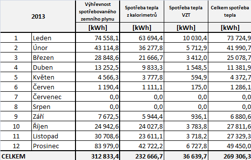 Určení účinnosti kondenzačních kotlů na základě spotřeby tepla pro teplovodní výměník VZT jednotky určené ze simulace.