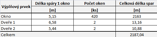 0,018 1/h = 706,1 m 3 /h z celkového objemu 39 225,2m 3 (kanceláře + restaurace).