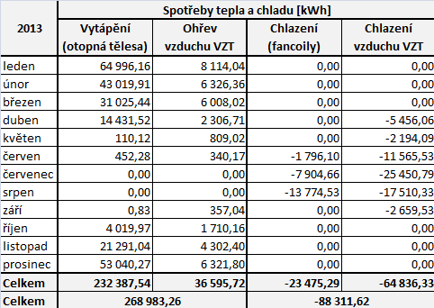 Výsledky simulace popisující chování objektu Tab.