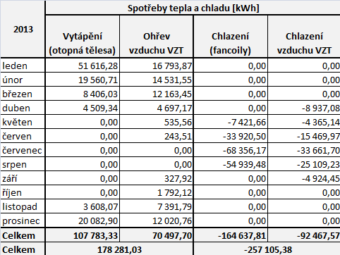 C.2.5. Výsledky simulace plný provoz Tab.