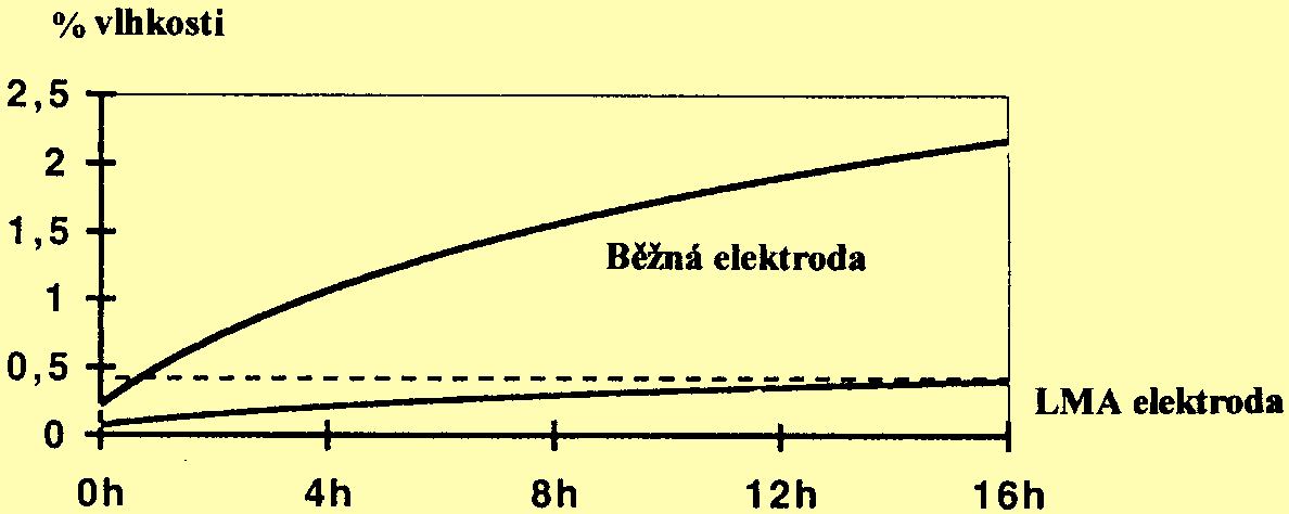 Doporučení pro skladování, přesušování a manipulaci se svařovacími materiály Stále více, především menších firem nás v souvislosti se zaváděním a certifikací systému řízení jakosti podle norem řady