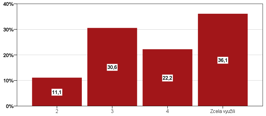 Závěrečná evaluační zpráva Projekt KOORDINÁTOR S 1 vzdělávání účastníci ze středních odborných učilišť, ale nadprůměrná hodnocení organizace převažují i u respondentů ze SOŠ a dosahují téměř nejvyšší